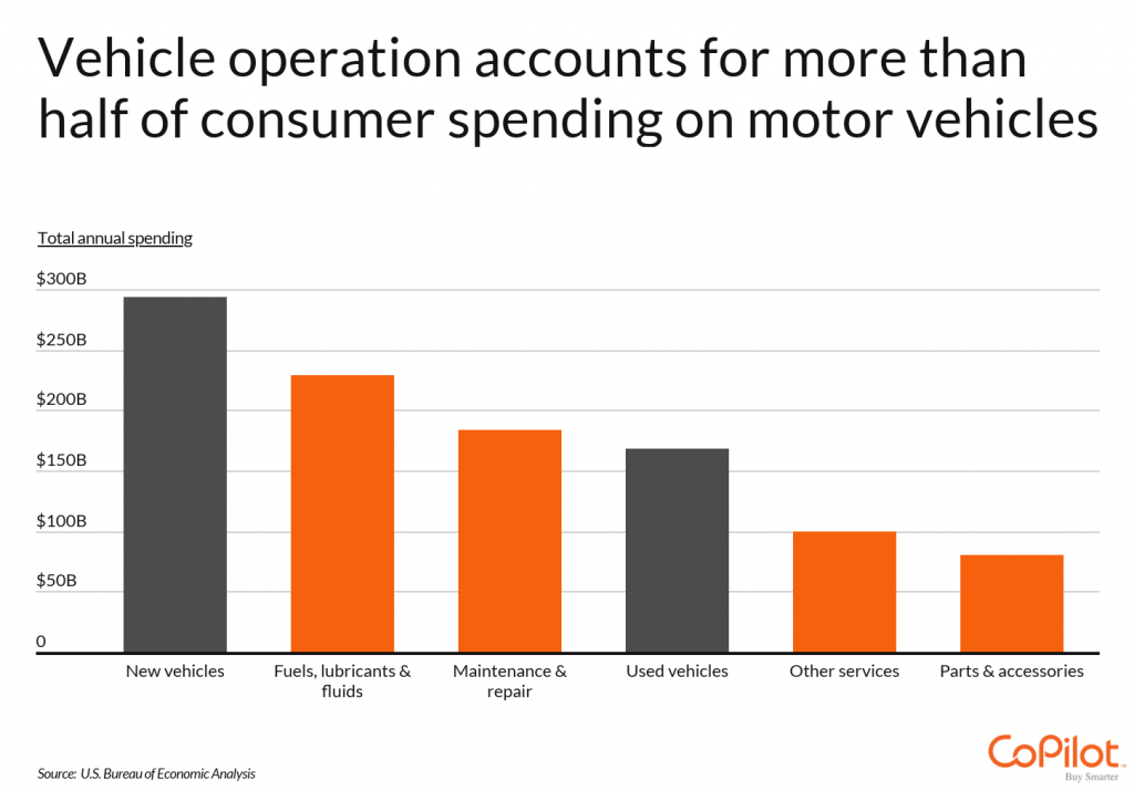Vehicle operation accounts for more than half of consumer spending on motor vehicles